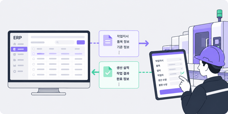 ERP와 현장 작업일보 시스템의 데이터 흐름. ERP에서 작업지시, 품목 정보, 기준 정보를 현장 태블릿으로 보내고, 안전모를 쓴 작업자가 태블릿에 작업지시, 품목, 설비, 작업자, 생산 수량, 불량 수량을 입력하면 생산 실적, 작업 결과, 완료 정보가 ERP로 돌아가는 모습