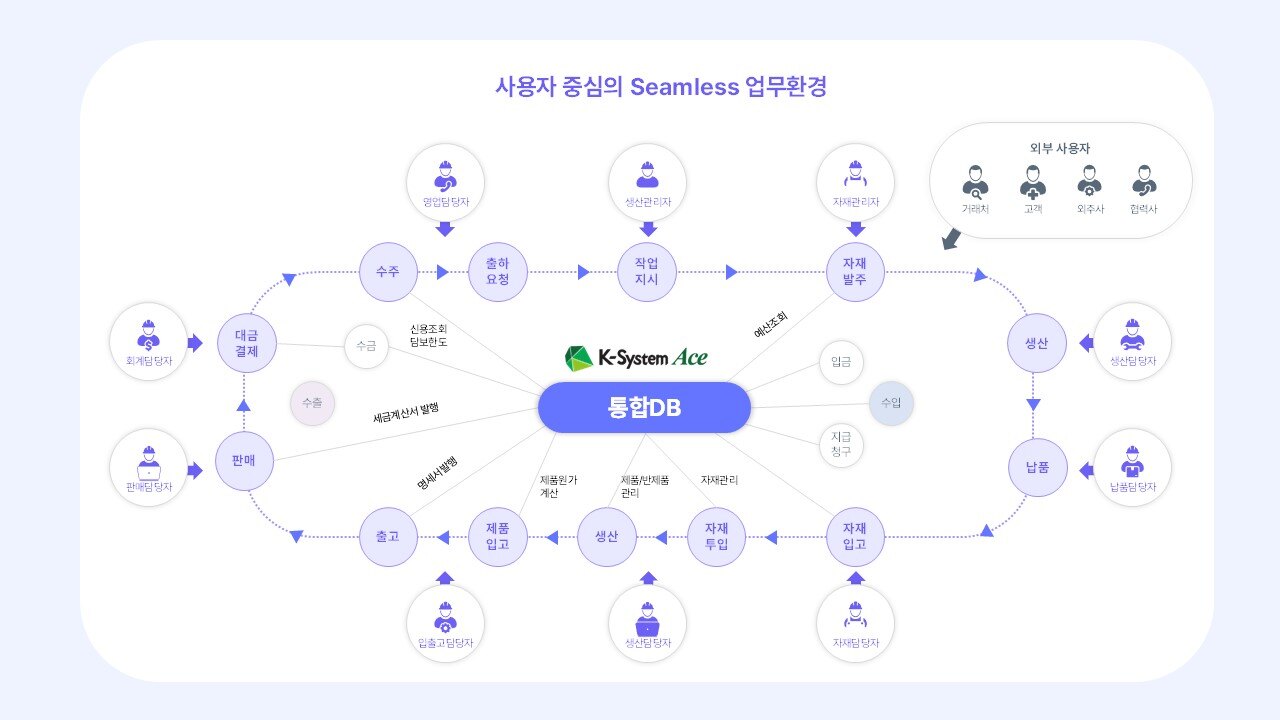 사용자 중심의 Seamless 업무환경