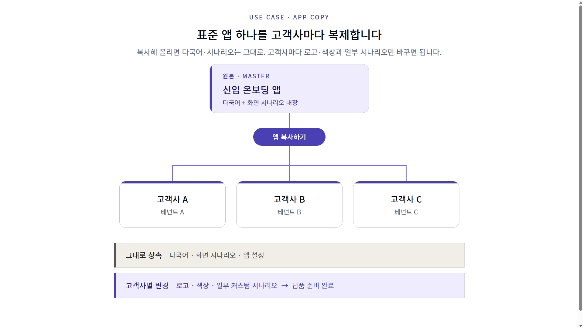표준 앱을 고객사별로 복사해 활용하는 예시 화면